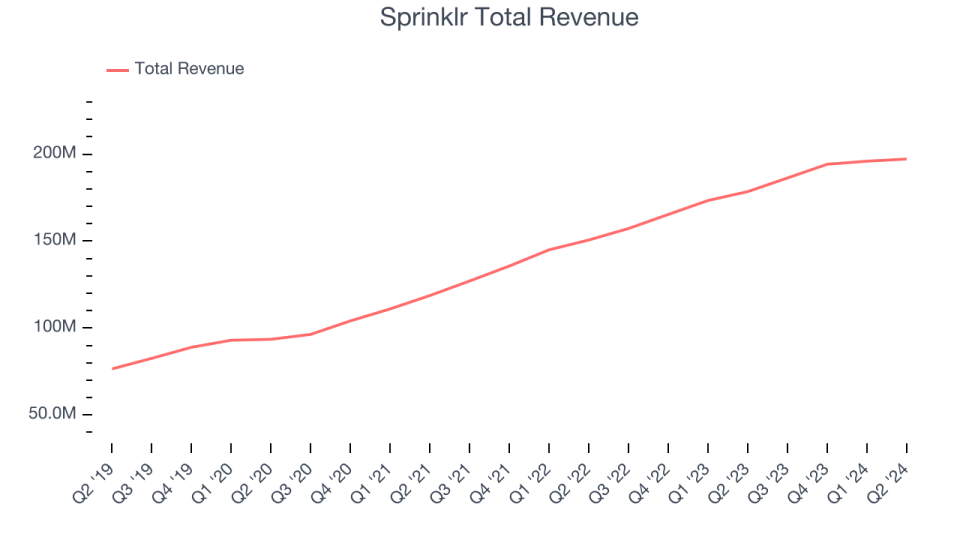 Sprinklr's total revenue