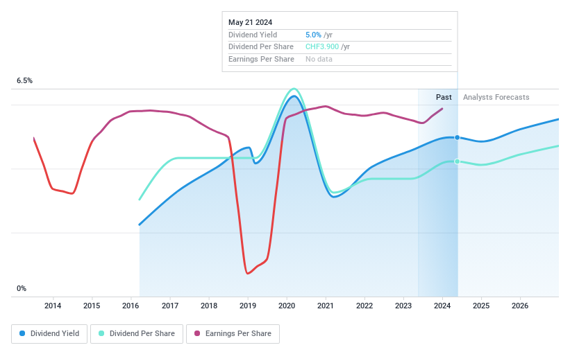 SWX:OFN Dividend History as at Jul 2024