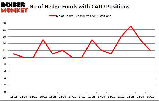 No of Hedge Funds with CATO Positions