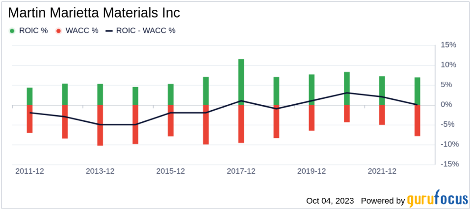 Decoding Martin Marietta Materials (MLM)'s Market Value: A Comprehensive Examination of Its Fair Valuation