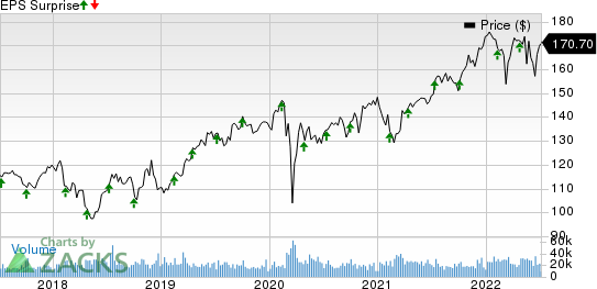 PepsiCo, Inc. Price and EPS Surprise