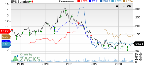 Alibaba Group Holding Limited Price, Consensus and EPS Surprise