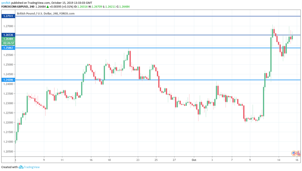 GBP/USD 4-Hour Chart