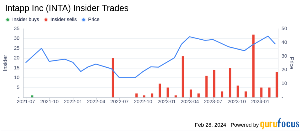 Director Ralph Baxter Sells 30,000 Shares of Intapp Inc (INTA)