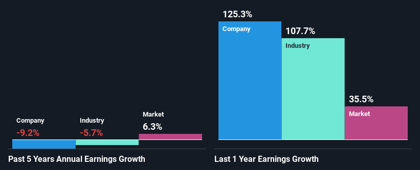 past-earnings-growth