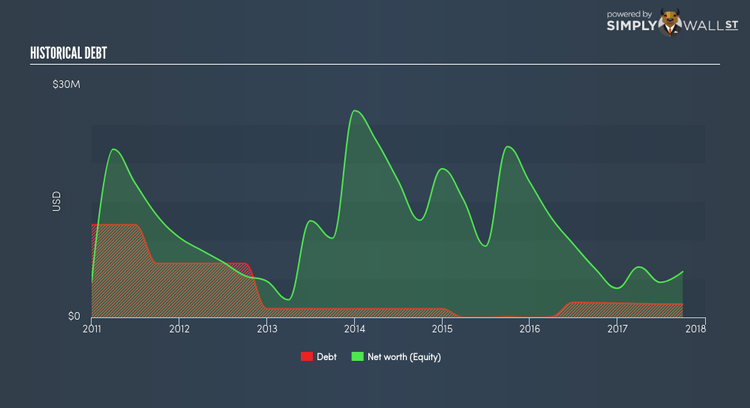 NasdaqCM:VRML Historical Debt Dec 27th 17