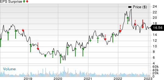 CNX Resources Corporation. Price and EPS Surprise