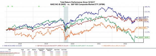 kunstmest spel rooster Time to Buy Nike (NKE) Stock for 2023?