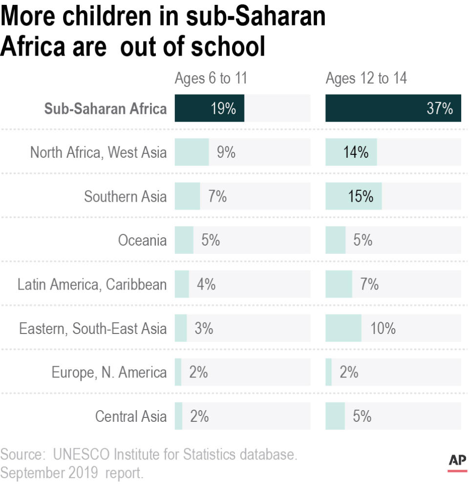 Sub-Saharan Africa has the highest rates of education exclusion of any region.;