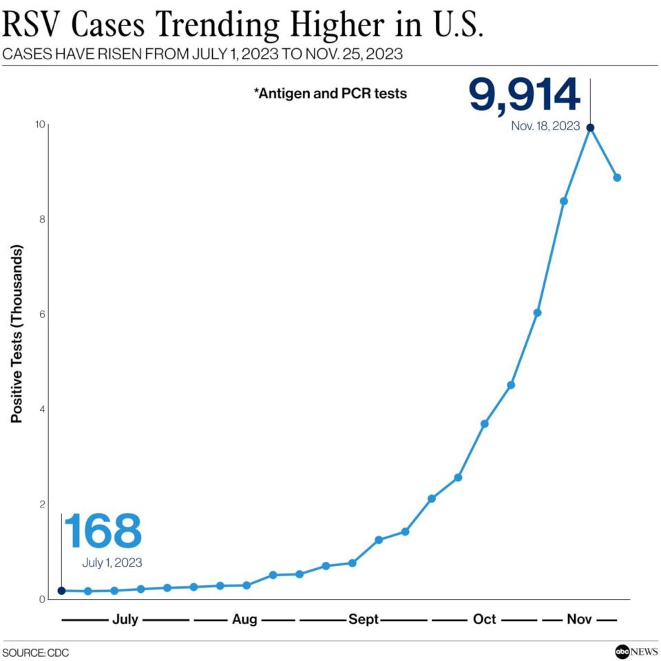 PHOTO: RSV cases trending higher in U.S. Cases have risen from July 1, 2023 to Nov. 25, 2023 (CDC)