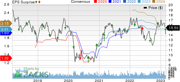 Hewlett Packard Enterprise Company Price, Consensus and EPS Surprise