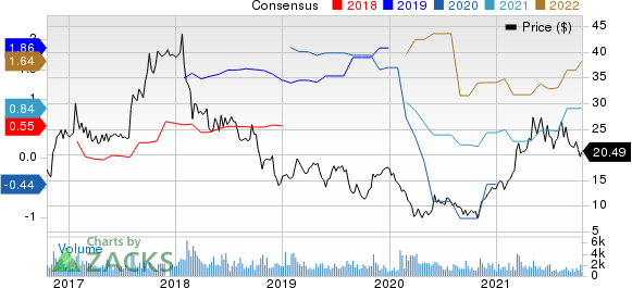 The Manitowoc Company, Inc. Price and Consensus