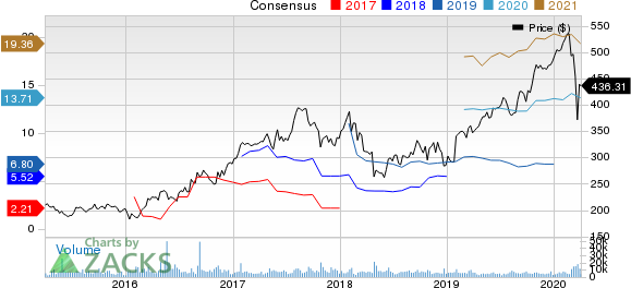 Charter Communications, Inc. Price and Consensus