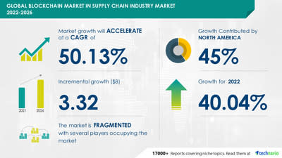 Technavio has announced its latest market research report titled Blockchain Market in Supply Chain Industry by Application and Geography - Forecast and Analysis 2022-2026