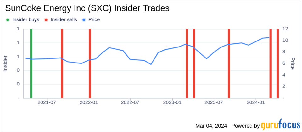 Insider Sell: CEO Michael Rippey Sells 50,325 Shares of SunCoke Energy Inc (SXC)