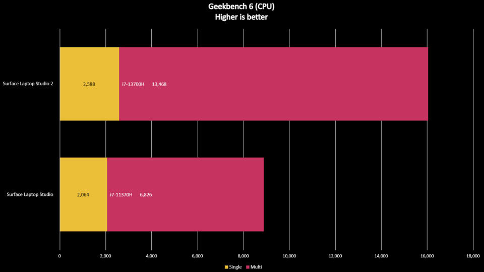 Benchmarks for Surface Laptop Studio 2