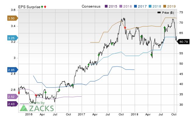 Barnes Group (B) doesn't possess the right combination of the two key ingredients for a likely earnings beat in its upcoming report. Get prepared with the key expectations.