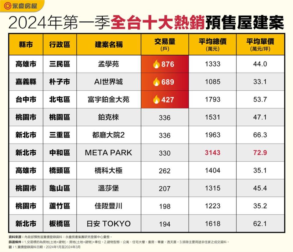 預售屋聞「積」起舞讓嘉義朴子熱銷！高雄三民「1建案」單季狂賣破800戶