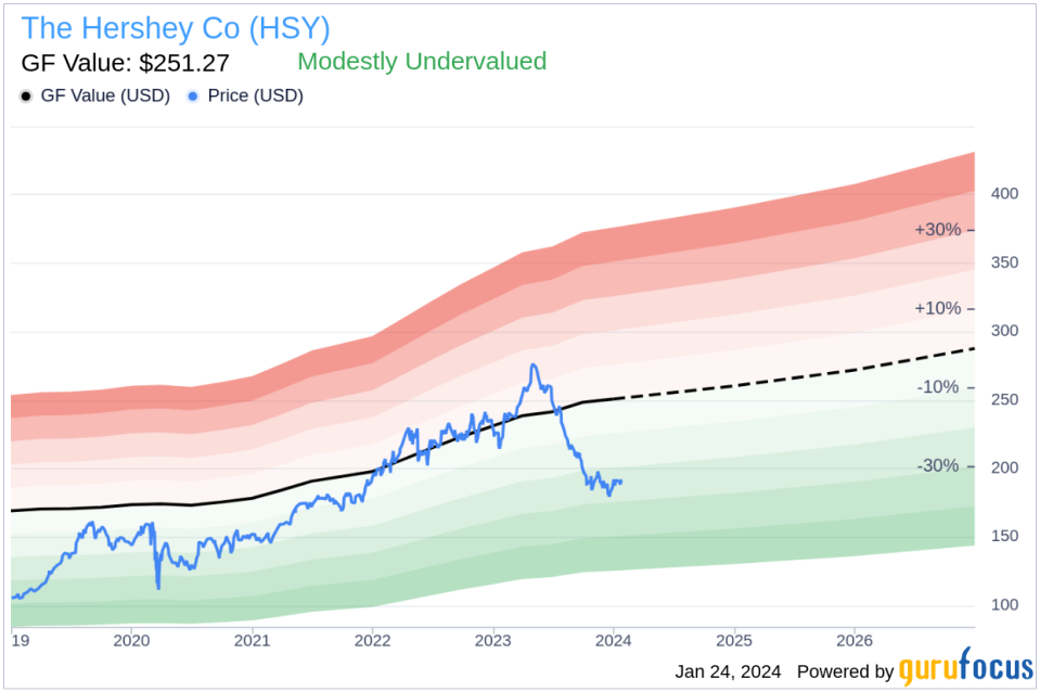 Insider Sell: SVP, CFO Steven Voskuil Sold 1,500 Shares of The Hershey Co (HSY)