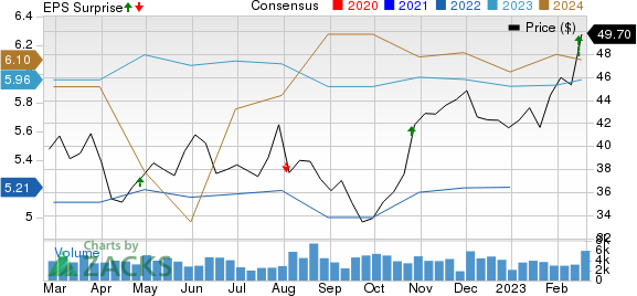 Allison Transmission Holdings, Inc. Price, Consensus and EPS Surprise