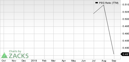 NRG Energy, Inc. PEG Ratio (TTM)