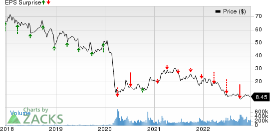 Carnival Corporation Price and EPS Surprise