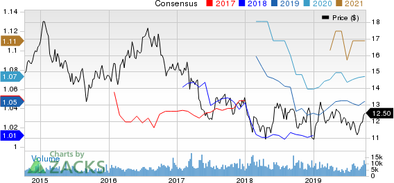 Retail Properties of America, Inc. Price and Consensus