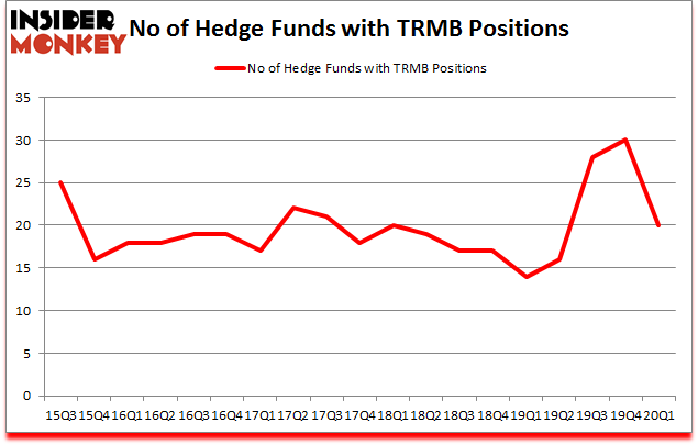 Is TRMB A Good Stock To Buy?