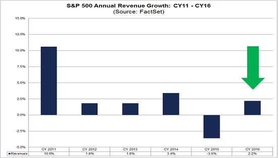 SP 500 Annual Earnings Growth
