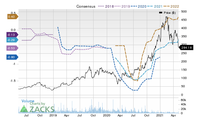 Price Consensus Chart for ROKU