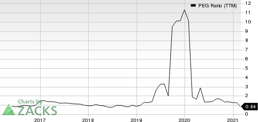 Arrow Electronics, Inc. PEG Ratio (TTM)