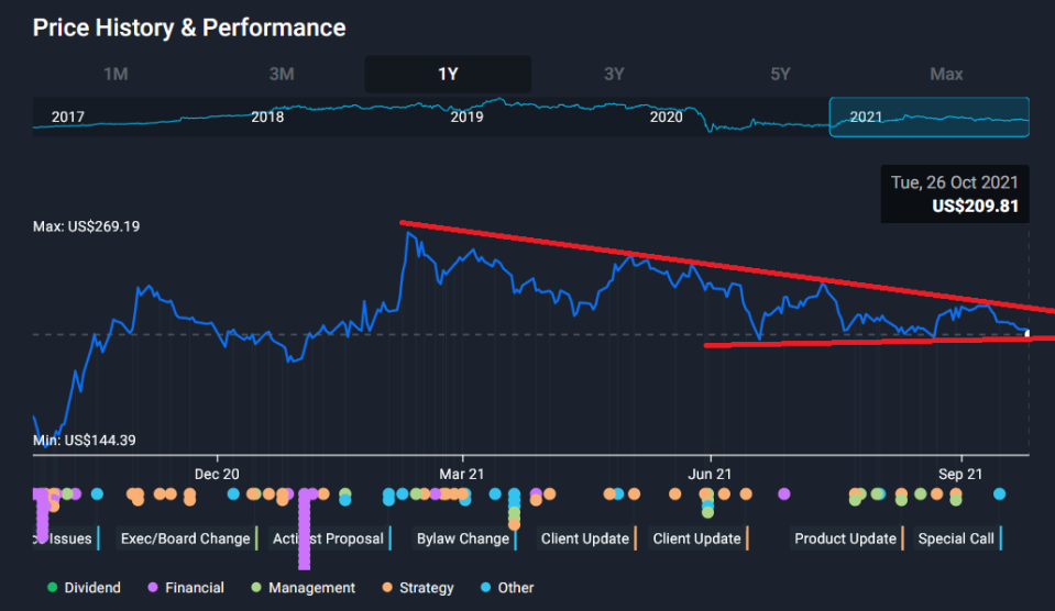 <span> <span> <a href="https://simplywall.st/stocks/us/capital-goods/nyse-ba/boeing?blueprint=1781728&utm_source=yahoo&utm_medium=finance_user&utm_campaign=integrated-pitch#summary" rel="nofollow noopener" target="_blank" data-ylk="slk:NYSE: BA Price Movement;elm:context_link;itc:0;sec:content-canvas" class="link ">NYSE: BA Price Movement</a> October 27th, 2021 </span> </span>