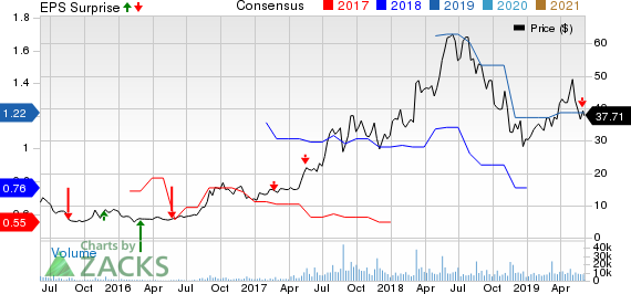 Baozun Inc. Price, Consensus and EPS Surprise