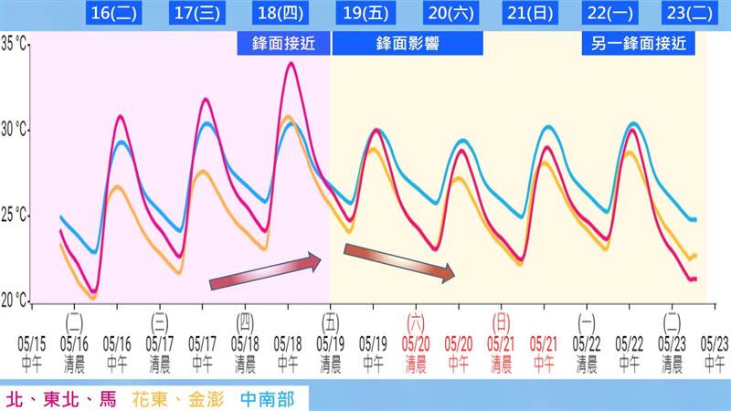 未來一週氣溫變化。（圖／氣象局提供）