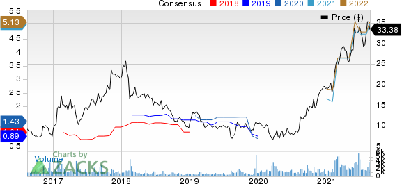 Textainer Group Holdings Limited Price and Consensus