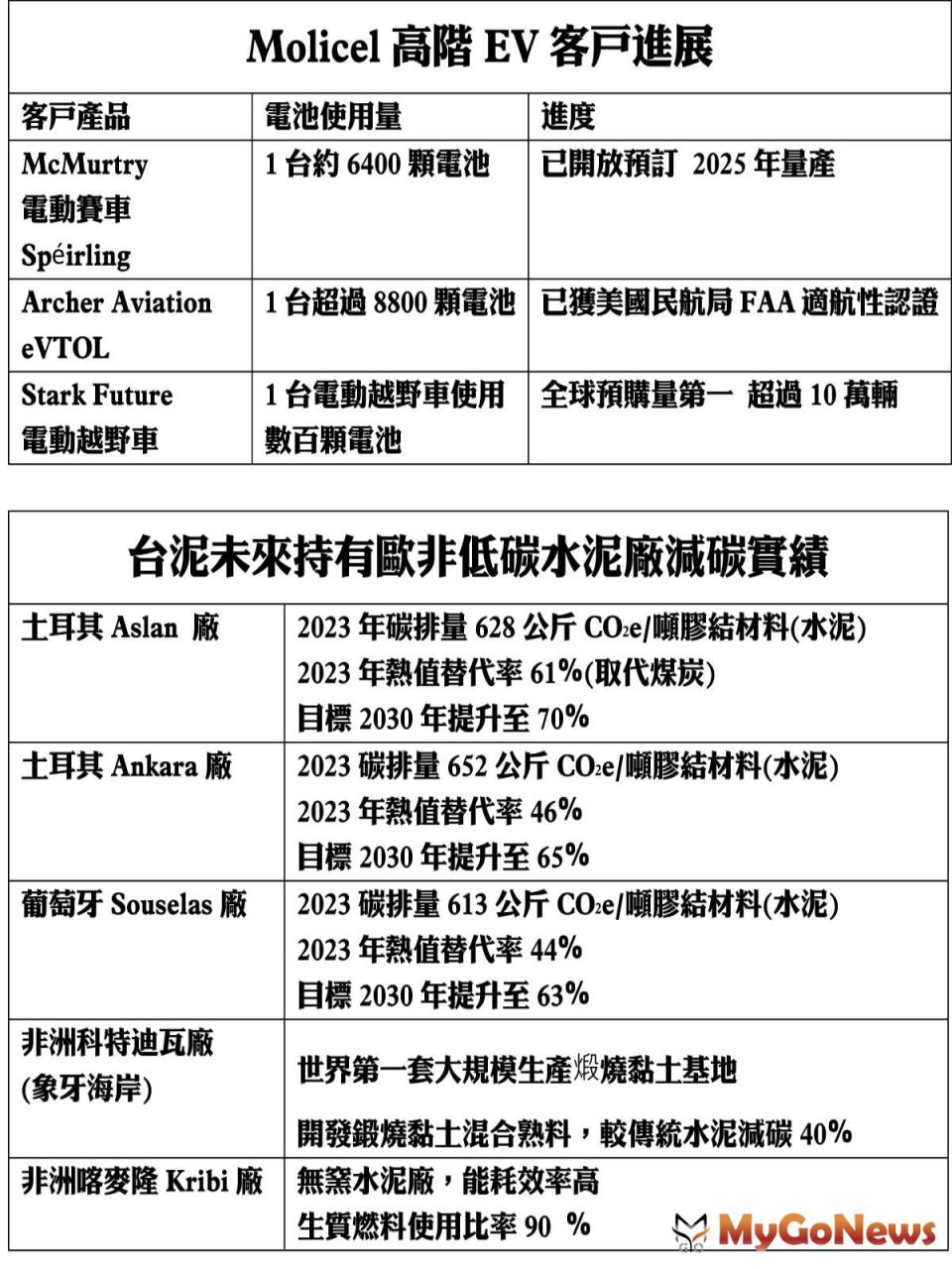 ▲Molicel高階EV客戶進展/台泥未來持有歐非低碳水泥廠減碳實績