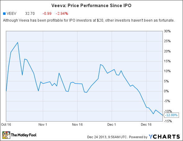 VEEV Chart