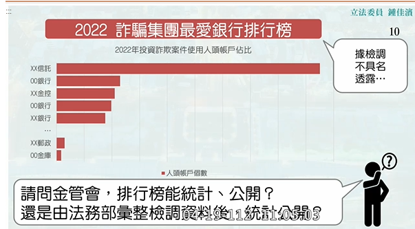 立委鍾佳濱今（19）在立法院公布「詐騙集團最愛銀行排名榜」，「XX信託」排名第一，是後面第2~5名四家加總起來還要高。圖/翻攝自立法院官網