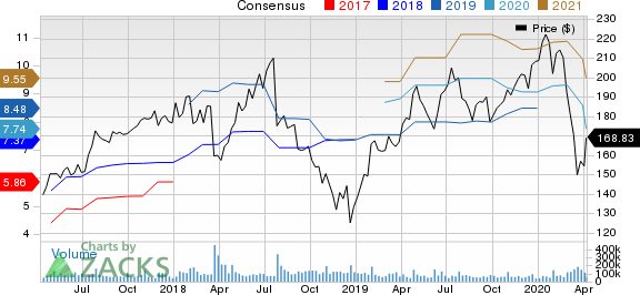 Facebook, Inc. Price and Consensus