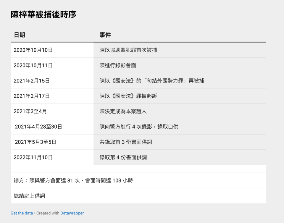 陳梓華被捕後時序（點擊圖片可放大）