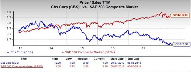 Let's see if CBS Corporation (CBS) stock is a good choice for value-oriented investors right now from multiple angles.