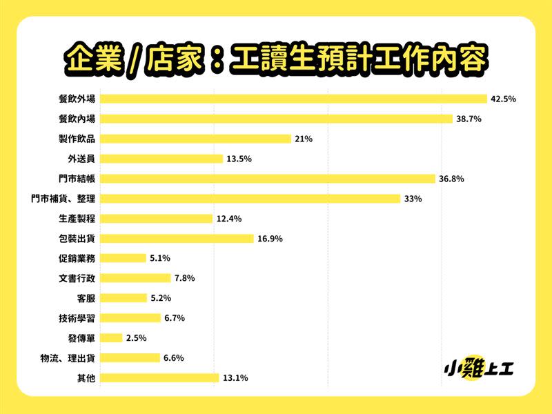 暑期工讀調查：逾6成企業店家計劃徵才，平均招募12.4名、最缺「餐飲內外場」。（圖／小雞上工提供）