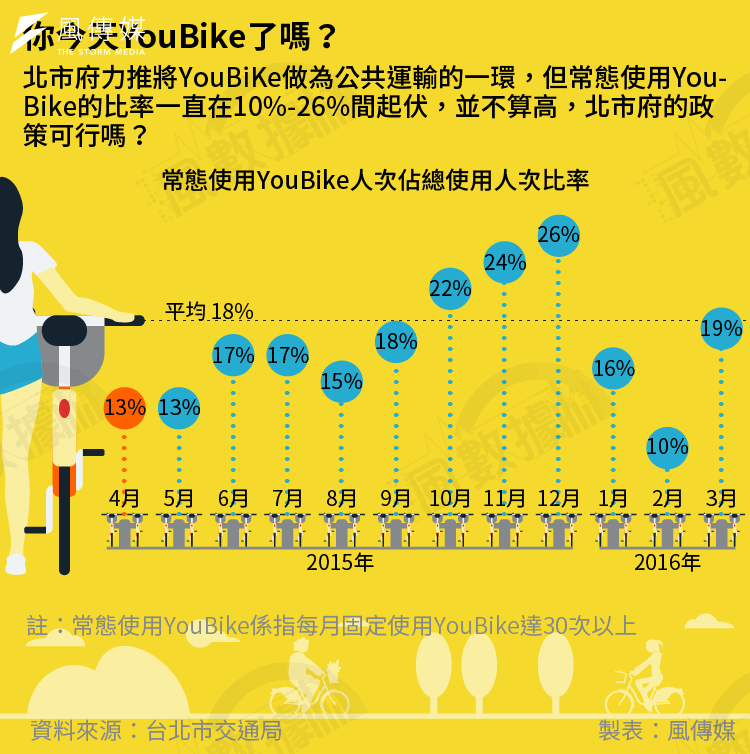 <cite>20160717-SMG0034-S01AC-風數據／YouBike專題-你今天YouＢike了嗎-切割圖-02</cite>