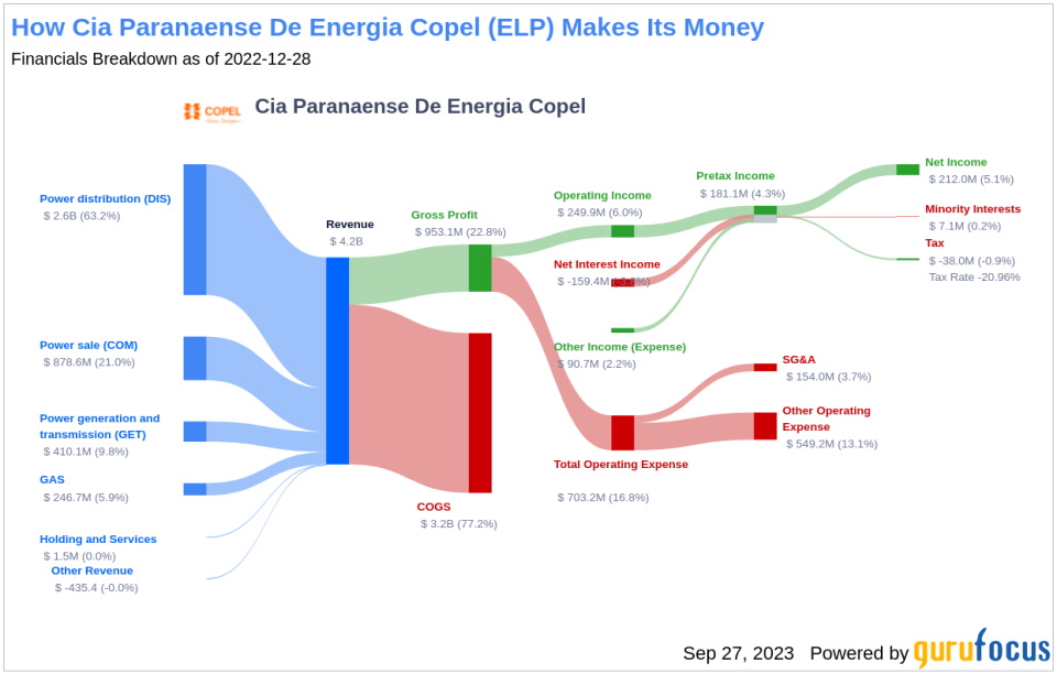 Unveiling Cia Paranaense De Energia Copel (ELP)'s Value: Is It Really Priced Right? A Comprehensive Guide