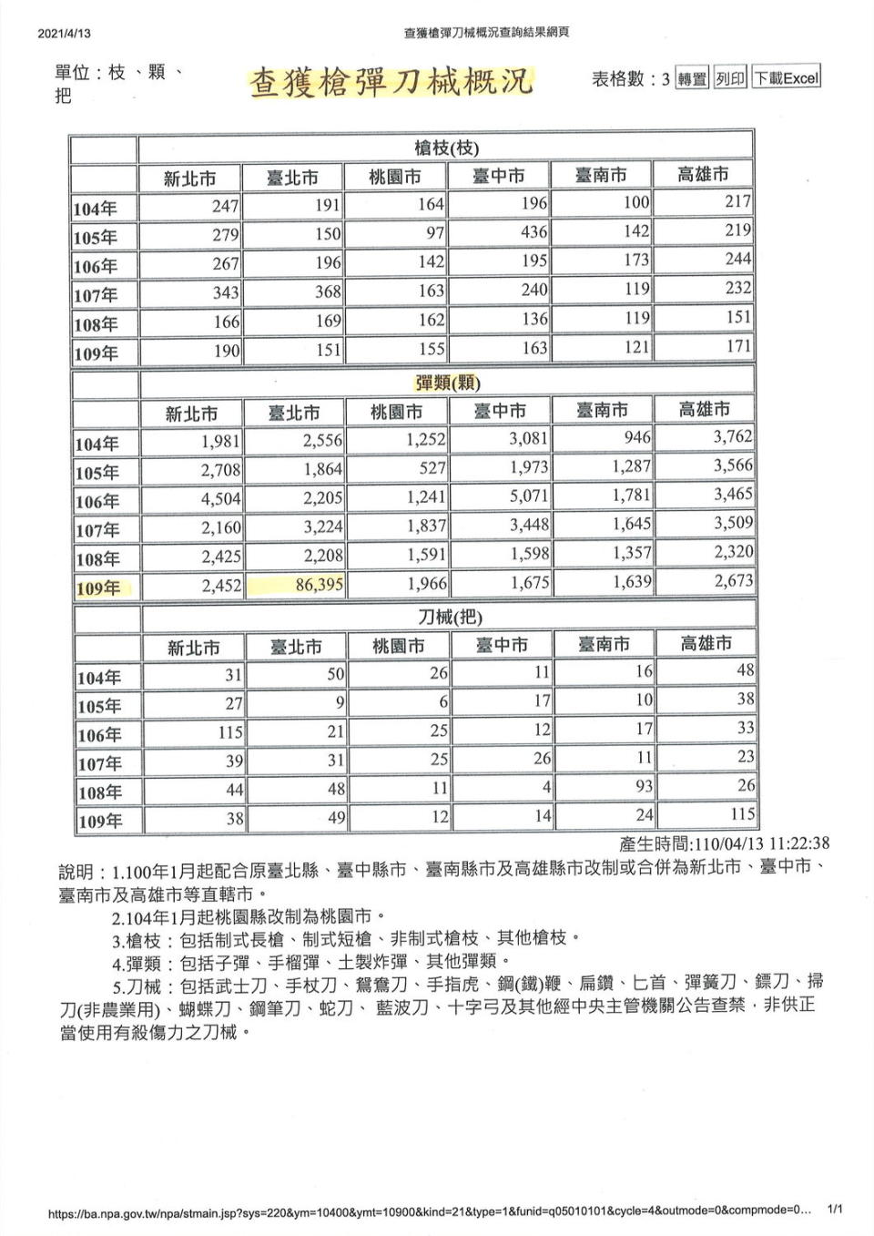 查獲槍彈刀械概況。   圖：王世堅辦公室 / 提供