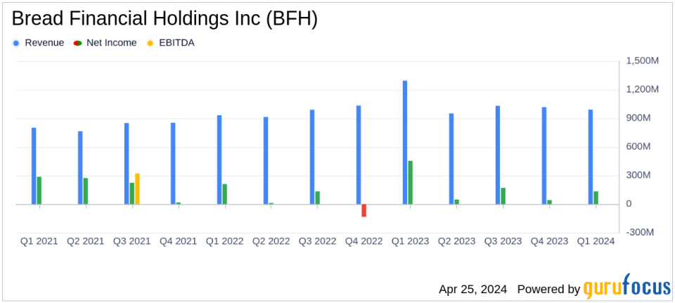 Bread Financial Holdings Inc (BFH) Faces Earnings Pressure Amid Economic Challenges