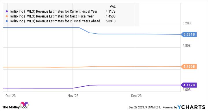 TWLO Revenue Estimates for Current Fiscal Year Chart