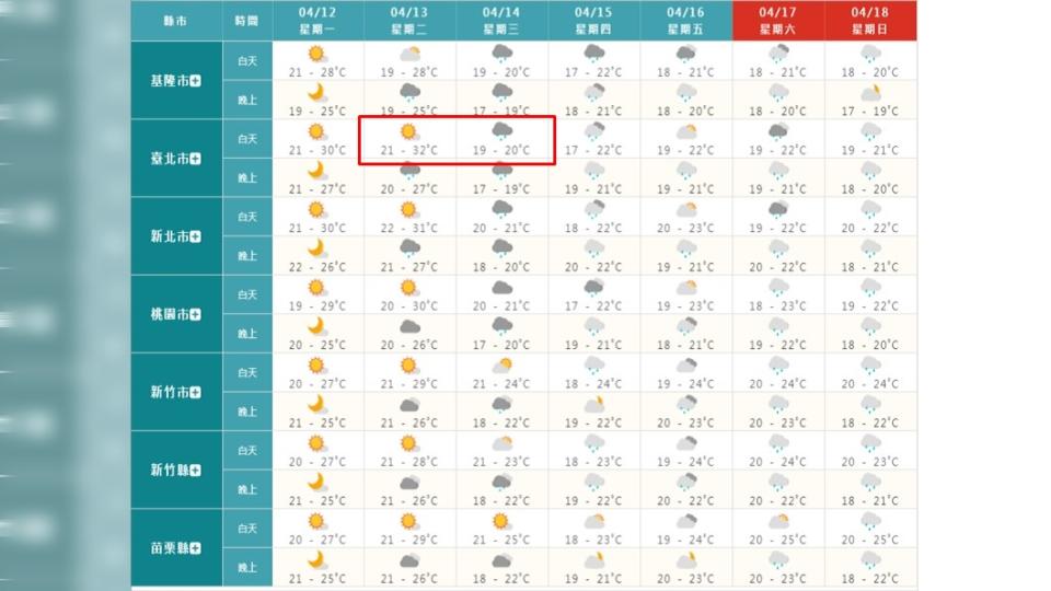 台北市一天之內氣溫相差12度（紅框處）。（圖／翻攝自氣象局官網）