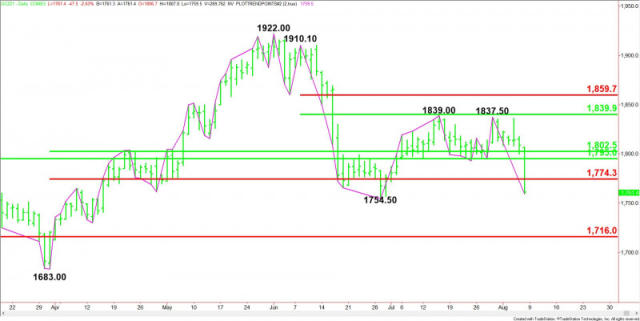 Gold Price Futures (GC) Technical Analysis – Sellers in Control; Next  Target $, Followed by $