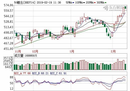 圖：東方財富網，5G概念指數日線。